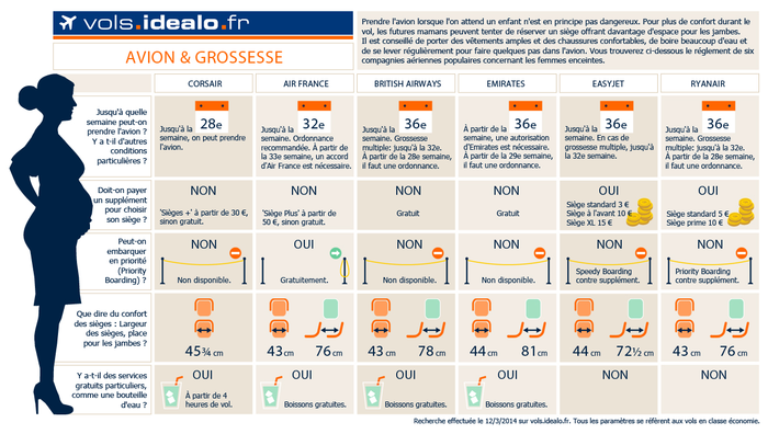 Avion & grossesse  Réglementation des compagnies aériennes concernant